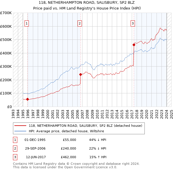 118, NETHERHAMPTON ROAD, SALISBURY, SP2 8LZ: Price paid vs HM Land Registry's House Price Index