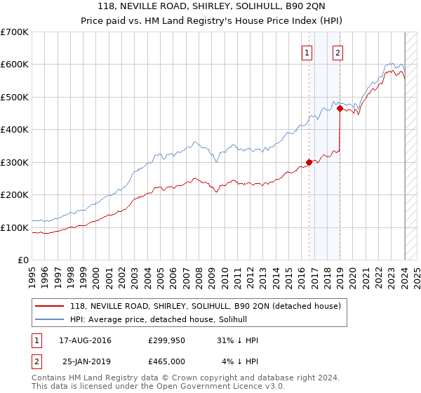 118, NEVILLE ROAD, SHIRLEY, SOLIHULL, B90 2QN: Price paid vs HM Land Registry's House Price Index