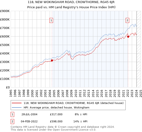 118, NEW WOKINGHAM ROAD, CROWTHORNE, RG45 6JR: Price paid vs HM Land Registry's House Price Index