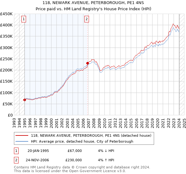 118, NEWARK AVENUE, PETERBOROUGH, PE1 4NS: Price paid vs HM Land Registry's House Price Index