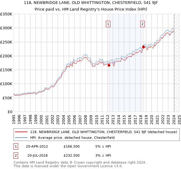 118, NEWBRIDGE LANE, OLD WHITTINGTON, CHESTERFIELD, S41 9JF: Price paid vs HM Land Registry's House Price Index