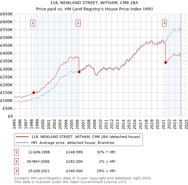 118, NEWLAND STREET, WITHAM, CM8 1BA: Price paid vs HM Land Registry's House Price Index
