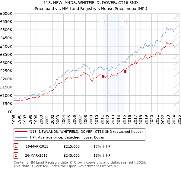 118, NEWLANDS, WHITFIELD, DOVER, CT16 3ND: Price paid vs HM Land Registry's House Price Index