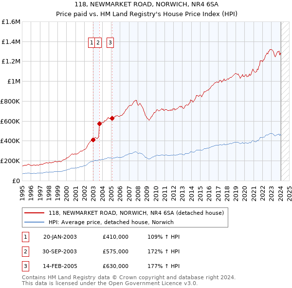 118, NEWMARKET ROAD, NORWICH, NR4 6SA: Price paid vs HM Land Registry's House Price Index
