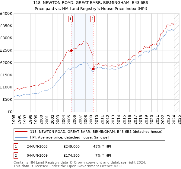 118, NEWTON ROAD, GREAT BARR, BIRMINGHAM, B43 6BS: Price paid vs HM Land Registry's House Price Index