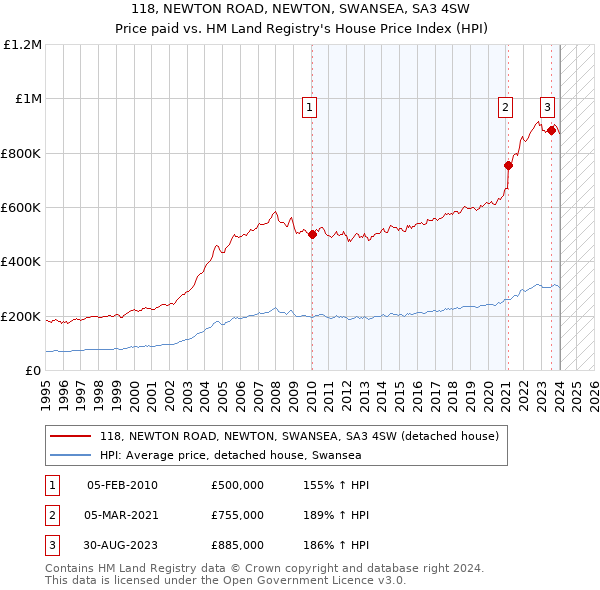 118, NEWTON ROAD, NEWTON, SWANSEA, SA3 4SW: Price paid vs HM Land Registry's House Price Index