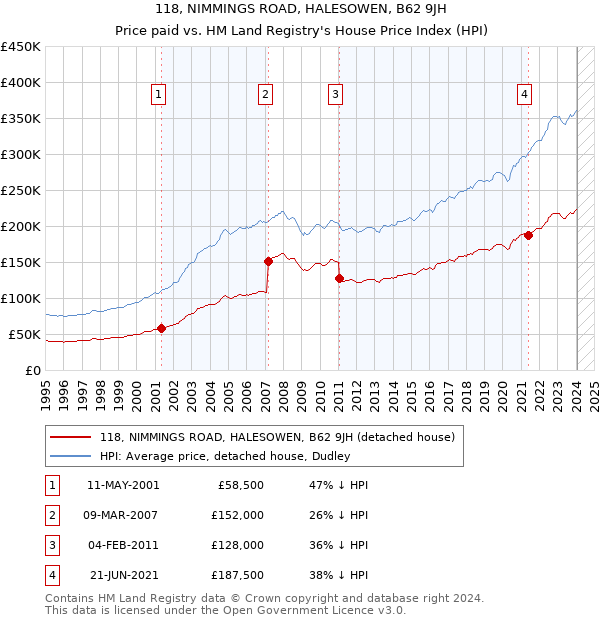 118, NIMMINGS ROAD, HALESOWEN, B62 9JH: Price paid vs HM Land Registry's House Price Index