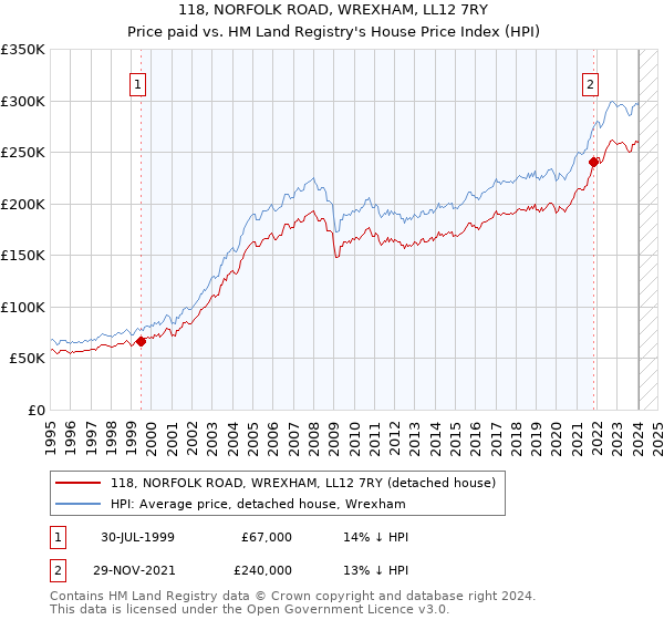 118, NORFOLK ROAD, WREXHAM, LL12 7RY: Price paid vs HM Land Registry's House Price Index