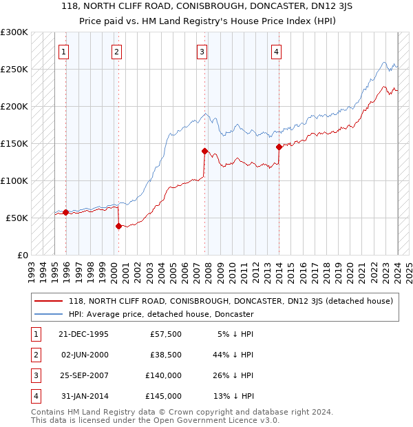 118, NORTH CLIFF ROAD, CONISBROUGH, DONCASTER, DN12 3JS: Price paid vs HM Land Registry's House Price Index