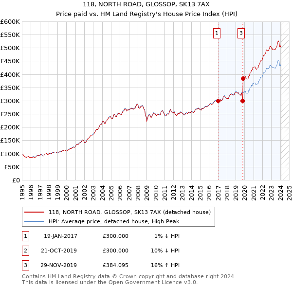 118, NORTH ROAD, GLOSSOP, SK13 7AX: Price paid vs HM Land Registry's House Price Index