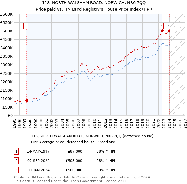 118, NORTH WALSHAM ROAD, NORWICH, NR6 7QQ: Price paid vs HM Land Registry's House Price Index