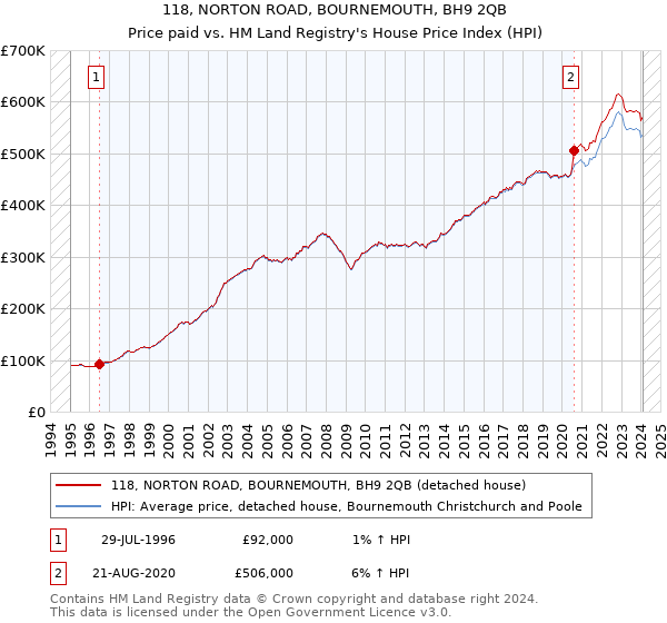 118, NORTON ROAD, BOURNEMOUTH, BH9 2QB: Price paid vs HM Land Registry's House Price Index
