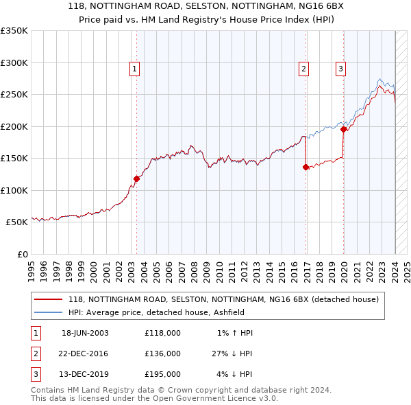 118, NOTTINGHAM ROAD, SELSTON, NOTTINGHAM, NG16 6BX: Price paid vs HM Land Registry's House Price Index