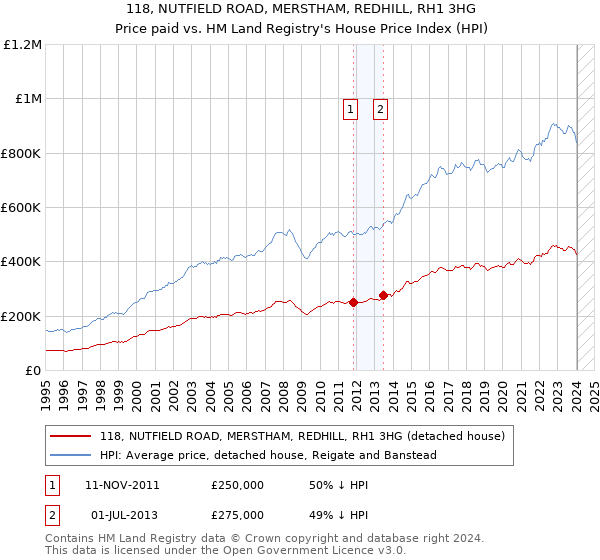 118, NUTFIELD ROAD, MERSTHAM, REDHILL, RH1 3HG: Price paid vs HM Land Registry's House Price Index