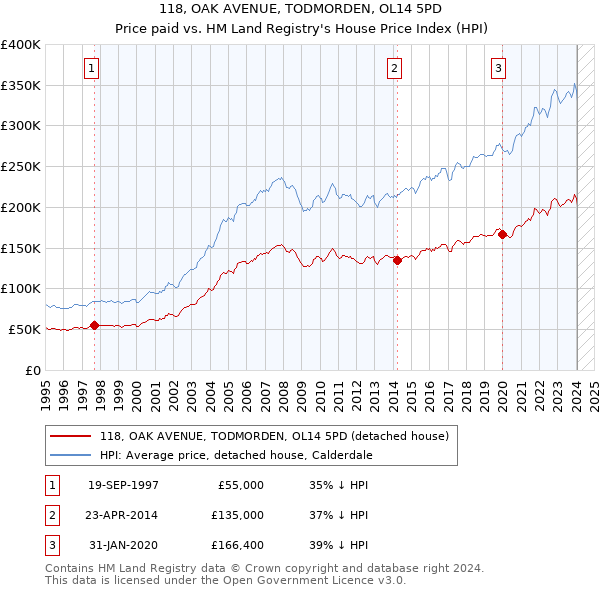118, OAK AVENUE, TODMORDEN, OL14 5PD: Price paid vs HM Land Registry's House Price Index