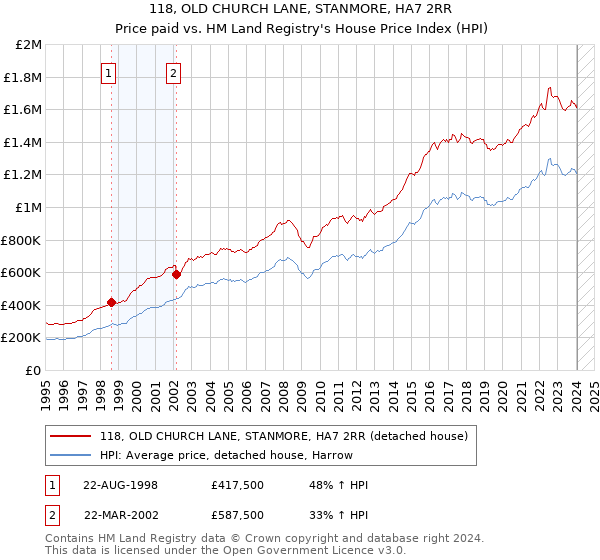 118, OLD CHURCH LANE, STANMORE, HA7 2RR: Price paid vs HM Land Registry's House Price Index