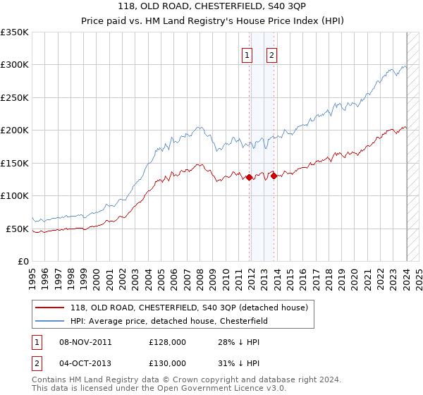 118, OLD ROAD, CHESTERFIELD, S40 3QP: Price paid vs HM Land Registry's House Price Index