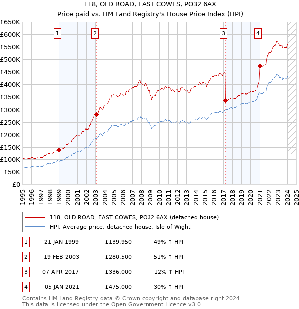 118, OLD ROAD, EAST COWES, PO32 6AX: Price paid vs HM Land Registry's House Price Index