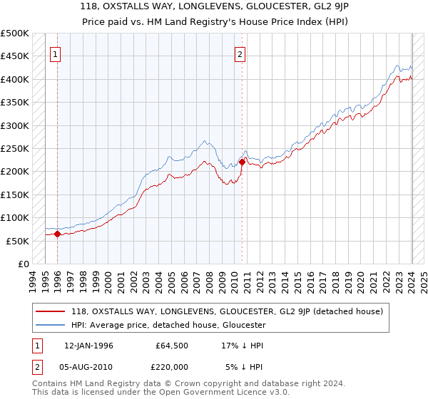 118, OXSTALLS WAY, LONGLEVENS, GLOUCESTER, GL2 9JP: Price paid vs HM Land Registry's House Price Index