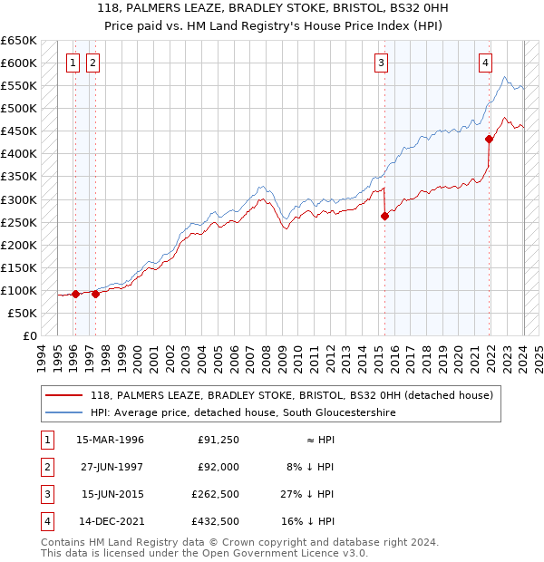 118, PALMERS LEAZE, BRADLEY STOKE, BRISTOL, BS32 0HH: Price paid vs HM Land Registry's House Price Index