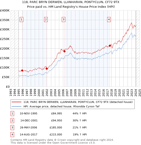 118, PARC BRYN DERWEN, LLANHARAN, PONTYCLUN, CF72 9TX: Price paid vs HM Land Registry's House Price Index
