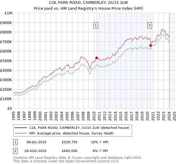 118, PARK ROAD, CAMBERLEY, GU15 2LW: Price paid vs HM Land Registry's House Price Index