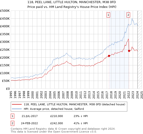 118, PEEL LANE, LITTLE HULTON, MANCHESTER, M38 0FD: Price paid vs HM Land Registry's House Price Index