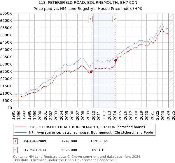 118, PETERSFIELD ROAD, BOURNEMOUTH, BH7 6QN: Price paid vs HM Land Registry's House Price Index