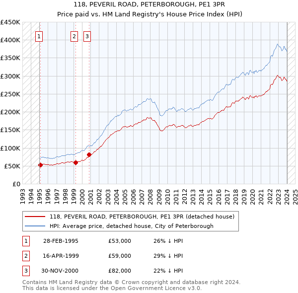 118, PEVERIL ROAD, PETERBOROUGH, PE1 3PR: Price paid vs HM Land Registry's House Price Index