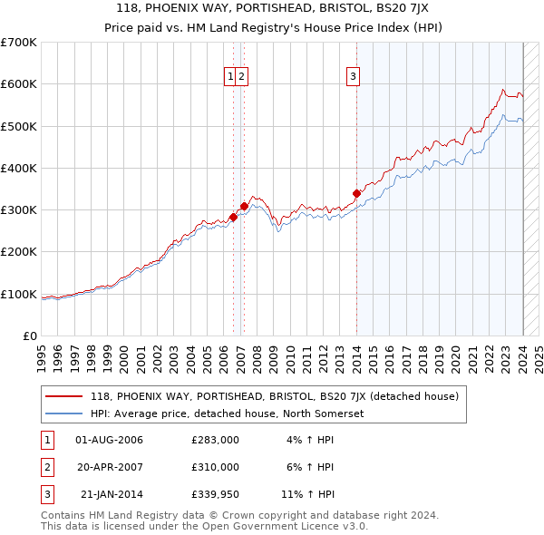 118, PHOENIX WAY, PORTISHEAD, BRISTOL, BS20 7JX: Price paid vs HM Land Registry's House Price Index