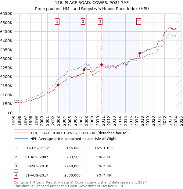 118, PLACE ROAD, COWES, PO31 7AE: Price paid vs HM Land Registry's House Price Index