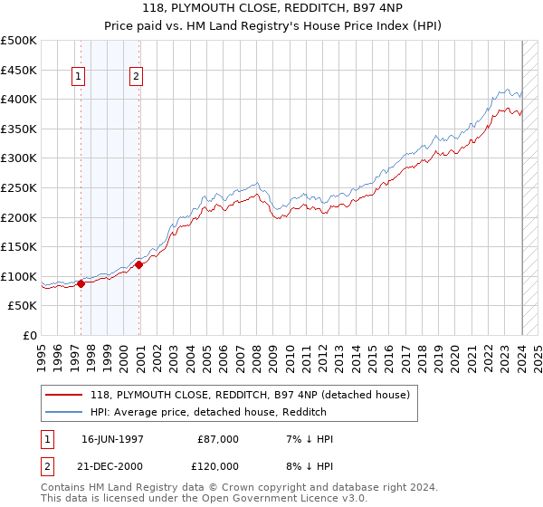 118, PLYMOUTH CLOSE, REDDITCH, B97 4NP: Price paid vs HM Land Registry's House Price Index