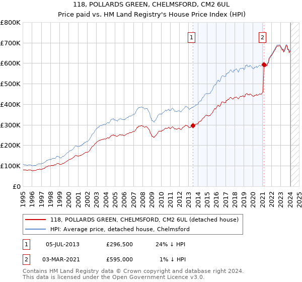 118, POLLARDS GREEN, CHELMSFORD, CM2 6UL: Price paid vs HM Land Registry's House Price Index