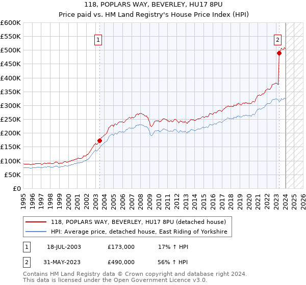 118, POPLARS WAY, BEVERLEY, HU17 8PU: Price paid vs HM Land Registry's House Price Index