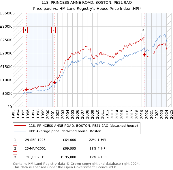 118, PRINCESS ANNE ROAD, BOSTON, PE21 9AQ: Price paid vs HM Land Registry's House Price Index