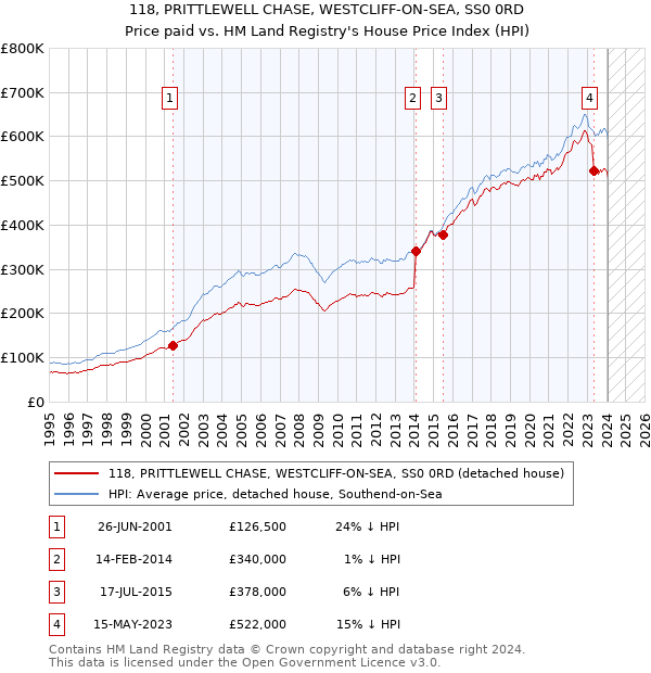118, PRITTLEWELL CHASE, WESTCLIFF-ON-SEA, SS0 0RD: Price paid vs HM Land Registry's House Price Index