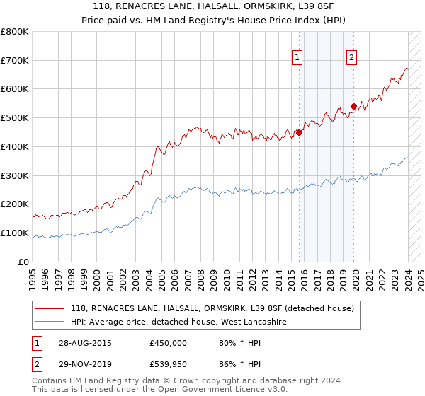 118, RENACRES LANE, HALSALL, ORMSKIRK, L39 8SF: Price paid vs HM Land Registry's House Price Index