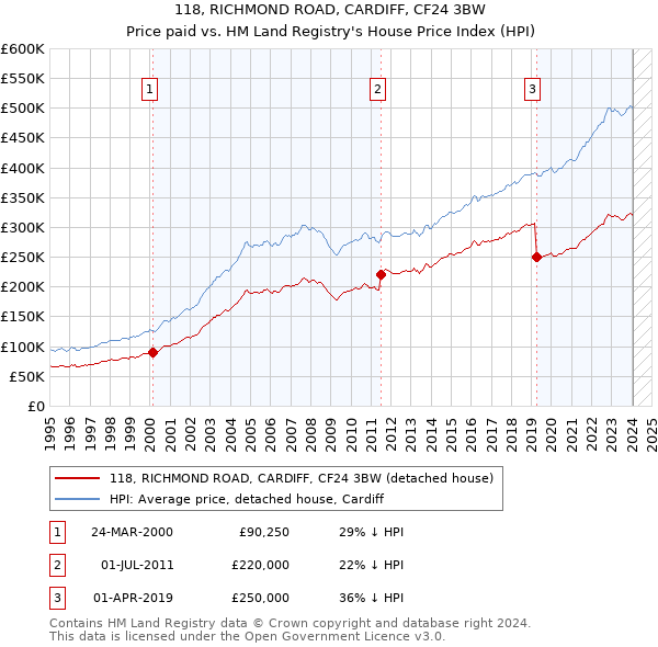 118, RICHMOND ROAD, CARDIFF, CF24 3BW: Price paid vs HM Land Registry's House Price Index