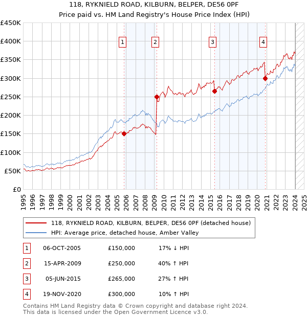 118, RYKNIELD ROAD, KILBURN, BELPER, DE56 0PF: Price paid vs HM Land Registry's House Price Index