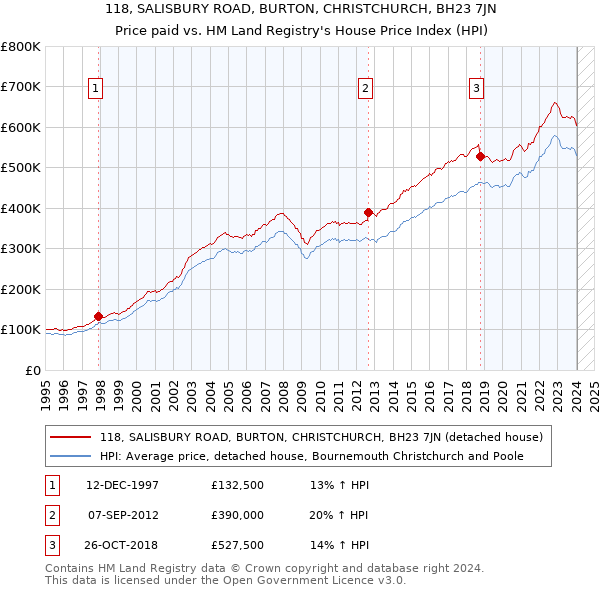 118, SALISBURY ROAD, BURTON, CHRISTCHURCH, BH23 7JN: Price paid vs HM Land Registry's House Price Index