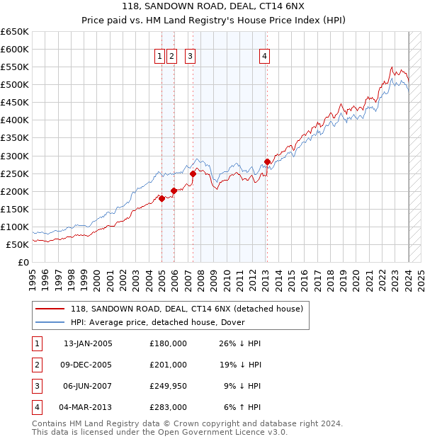 118, SANDOWN ROAD, DEAL, CT14 6NX: Price paid vs HM Land Registry's House Price Index