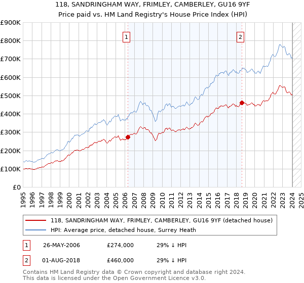 118, SANDRINGHAM WAY, FRIMLEY, CAMBERLEY, GU16 9YF: Price paid vs HM Land Registry's House Price Index