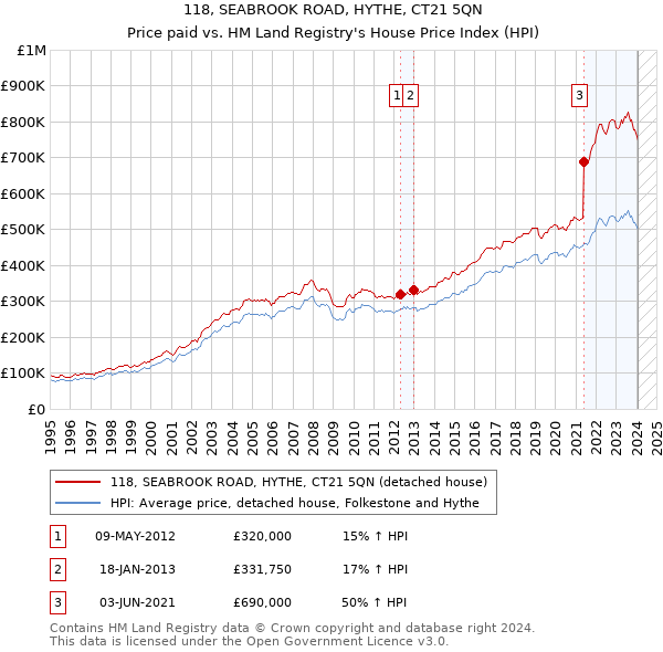 118, SEABROOK ROAD, HYTHE, CT21 5QN: Price paid vs HM Land Registry's House Price Index