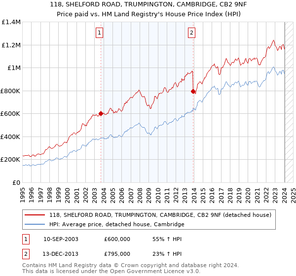 118, SHELFORD ROAD, TRUMPINGTON, CAMBRIDGE, CB2 9NF: Price paid vs HM Land Registry's House Price Index