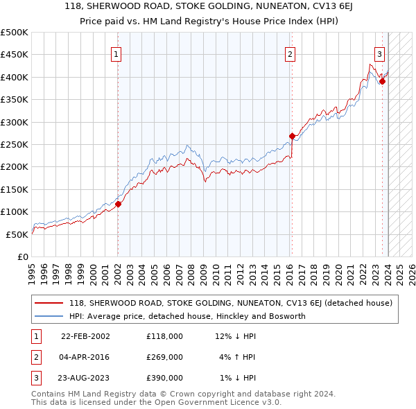 118, SHERWOOD ROAD, STOKE GOLDING, NUNEATON, CV13 6EJ: Price paid vs HM Land Registry's House Price Index