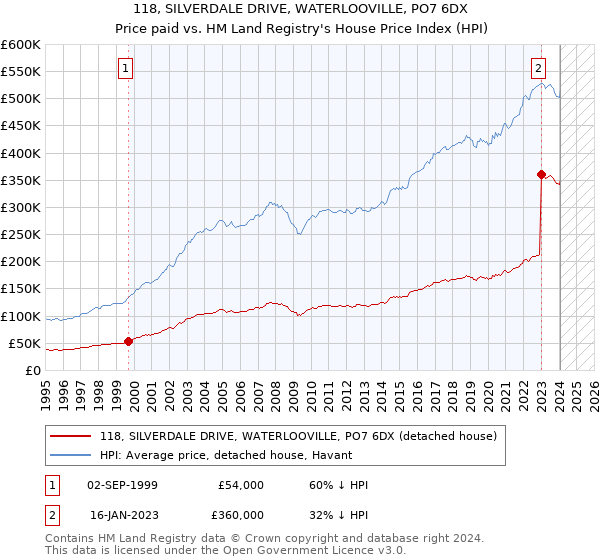 118, SILVERDALE DRIVE, WATERLOOVILLE, PO7 6DX: Price paid vs HM Land Registry's House Price Index