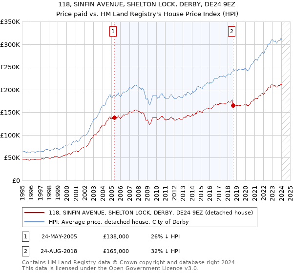 118, SINFIN AVENUE, SHELTON LOCK, DERBY, DE24 9EZ: Price paid vs HM Land Registry's House Price Index