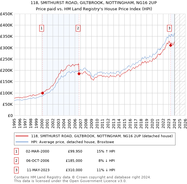 118, SMITHURST ROAD, GILTBROOK, NOTTINGHAM, NG16 2UP: Price paid vs HM Land Registry's House Price Index