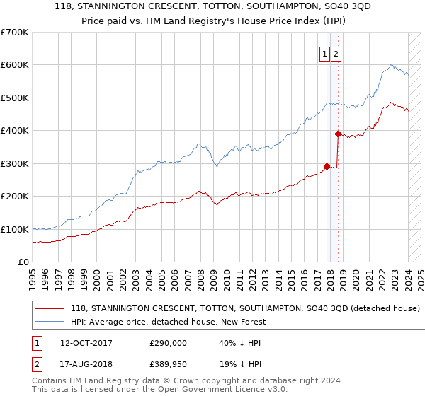 118, STANNINGTON CRESCENT, TOTTON, SOUTHAMPTON, SO40 3QD: Price paid vs HM Land Registry's House Price Index