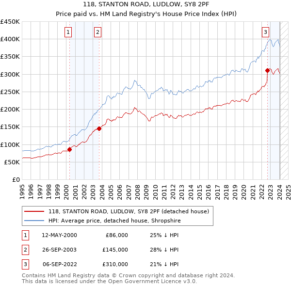 118, STANTON ROAD, LUDLOW, SY8 2PF: Price paid vs HM Land Registry's House Price Index